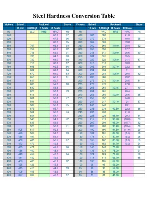 steel hardness conversion chart